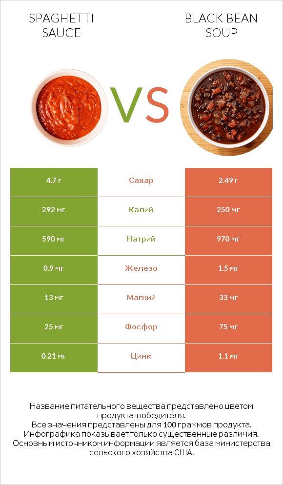 Spaghetti sauce vs Black bean soup infographic