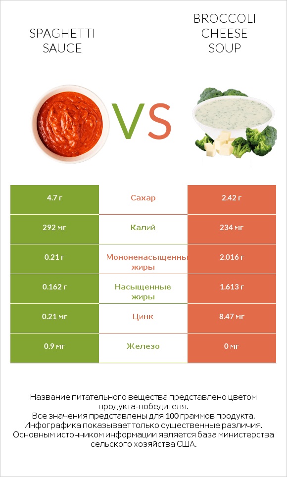 Spaghetti sauce vs Broccoli cheese soup infographic