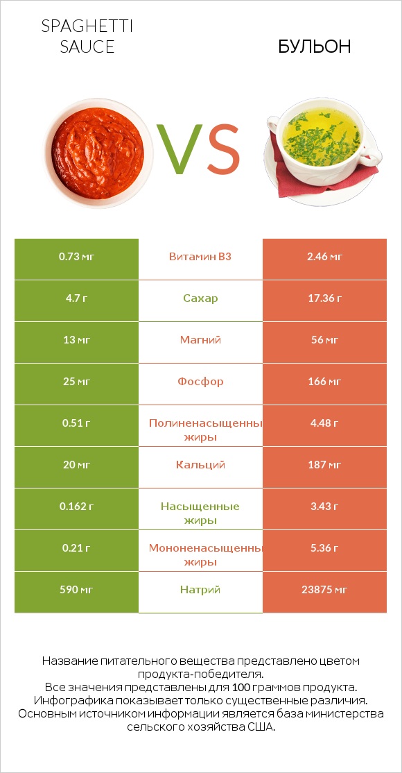 Spaghetti sauce vs Бульон infographic
