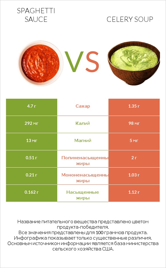 Spaghetti sauce vs Celery soup infographic