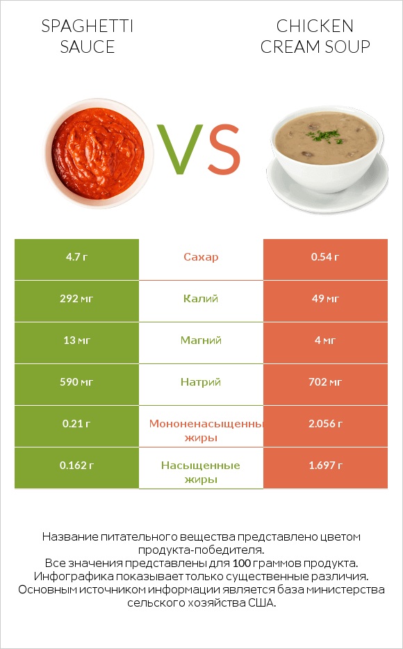 Spaghetti sauce vs Chicken cream soup infographic