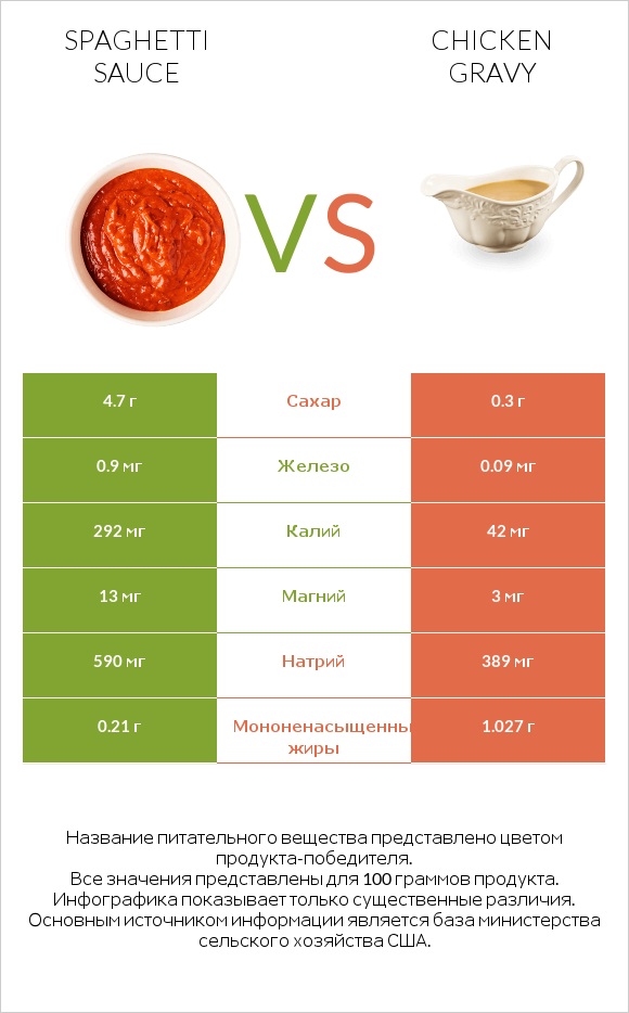 Spaghetti sauce vs Chicken gravy infographic
