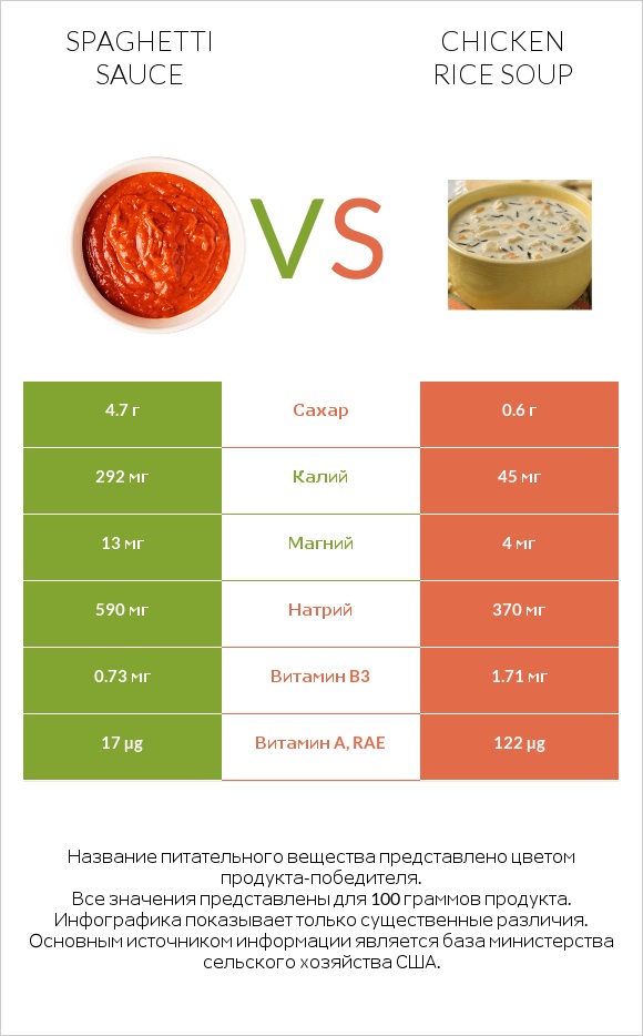 Spaghetti sauce vs Chicken rice soup infographic