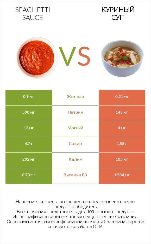 Spaghetti sauce vs Куриный суп infographic