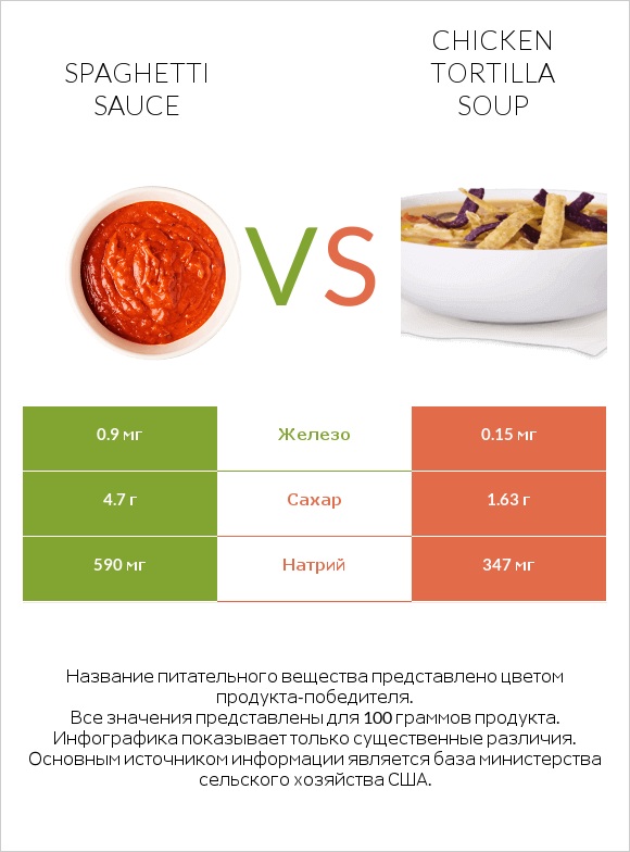 Spaghetti sauce vs Chicken tortilla soup infographic