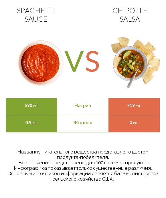 Spaghetti sauce vs Chipotle salsa infographic