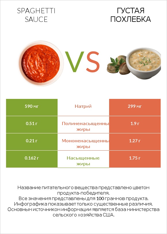 Spaghetti sauce vs Густая похлебка infographic
