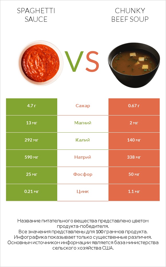 Spaghetti sauce vs Chunky Beef Soup infographic