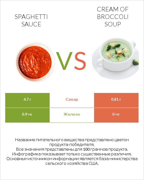 Spaghetti sauce vs Cream of Broccoli Soup infographic