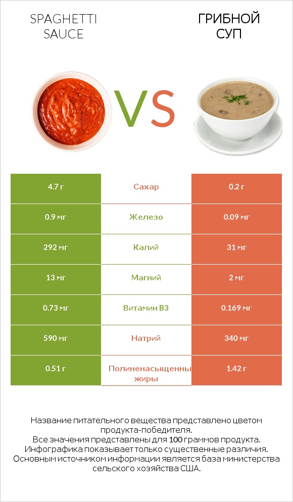 Spaghetti sauce vs Грибной суп infographic