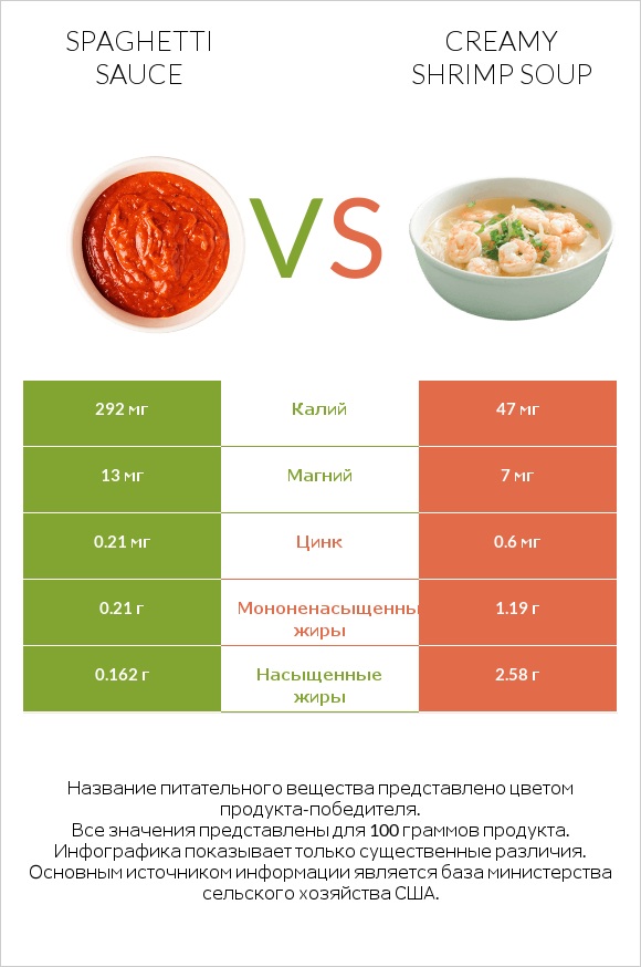 Spaghetti sauce vs Creamy Shrimp Soup infographic