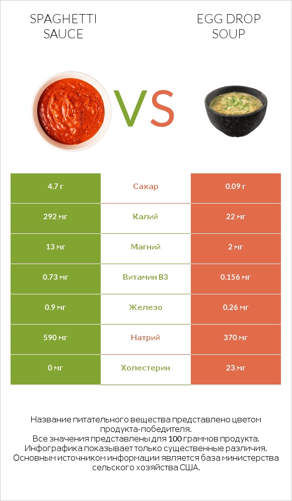 Spaghetti sauce vs Egg Drop Soup infographic
