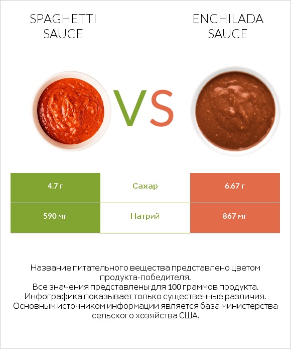 Spaghetti sauce vs Enchilada sauce infographic
