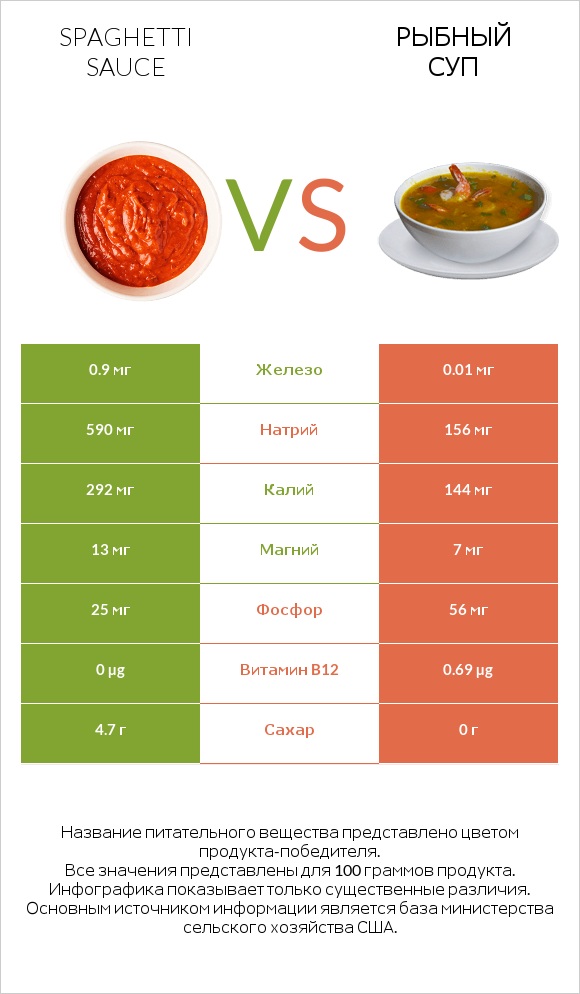Spaghetti sauce vs Рыбный суп infographic
