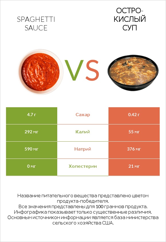 Spaghetti sauce vs Остро-кислый суп infographic