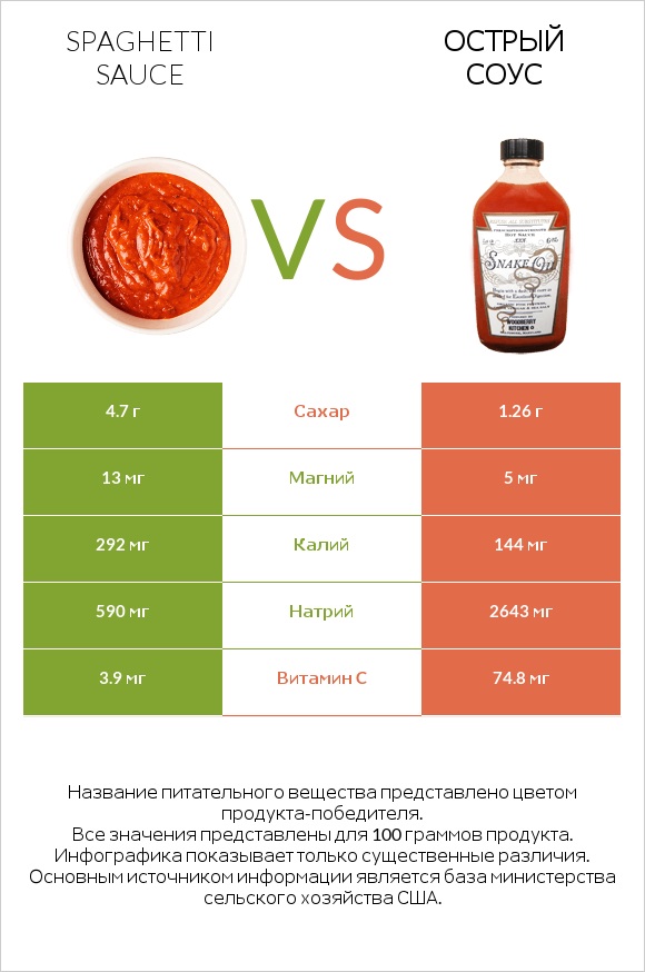 Spaghetti sauce vs Острый соус infographic