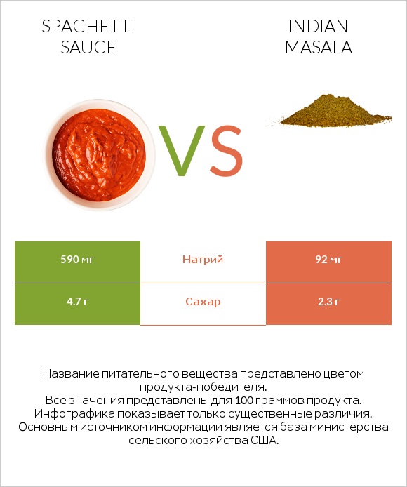 Spaghetti sauce vs Indian masala infographic