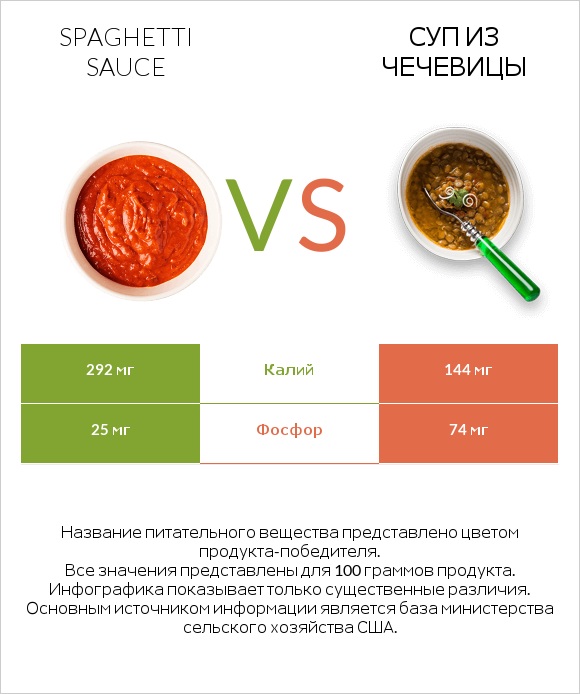 Spaghetti sauce vs Суп из чечевицы infographic