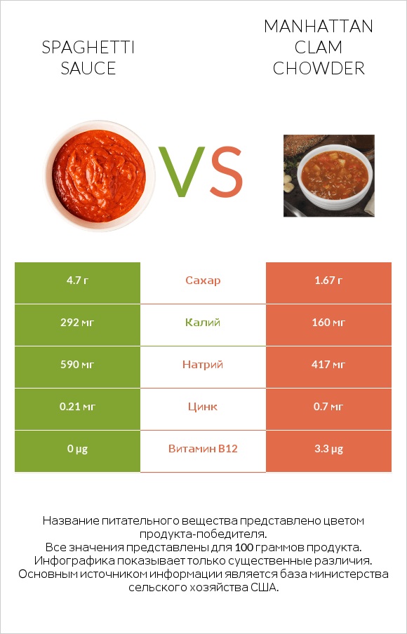 Spaghetti sauce vs Manhattan Clam Chowder infographic
