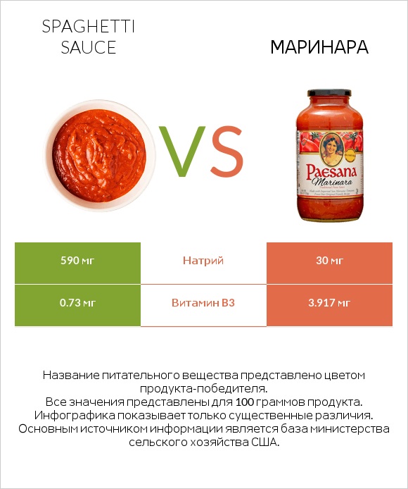 Spaghetti sauce vs Маринара infographic