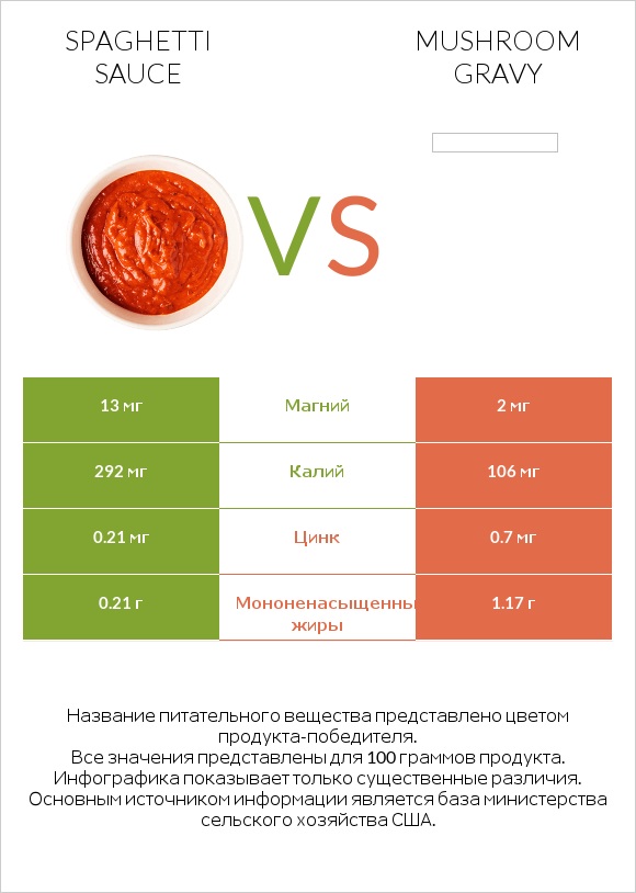 Spaghetti sauce vs Mushroom gravy infographic