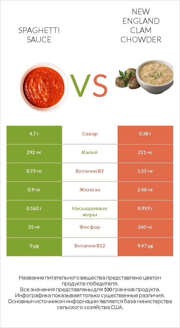 Spaghetti sauce vs New England Clam Chowder infographic