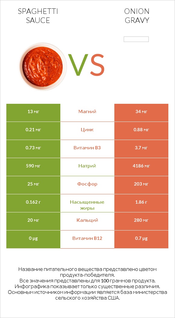 Spaghetti sauce vs Onion gravy infographic