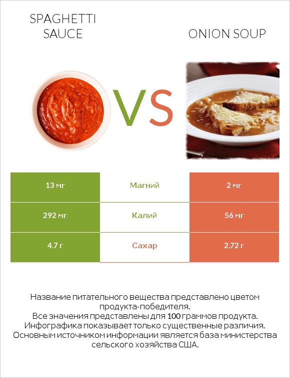 Spaghetti sauce vs Onion soup infographic