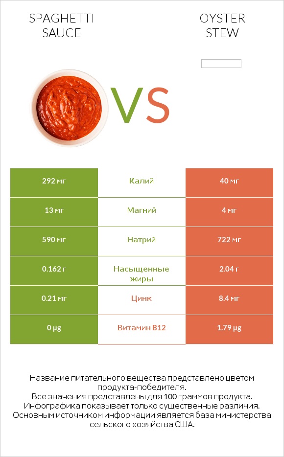 Spaghetti sauce vs Oyster stew infographic