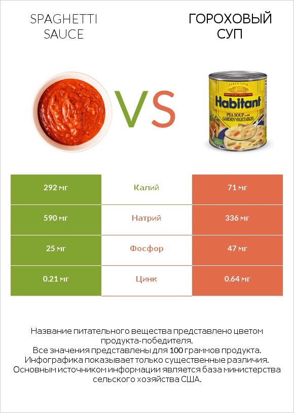 Spaghetti sauce vs Гороховый суп infographic