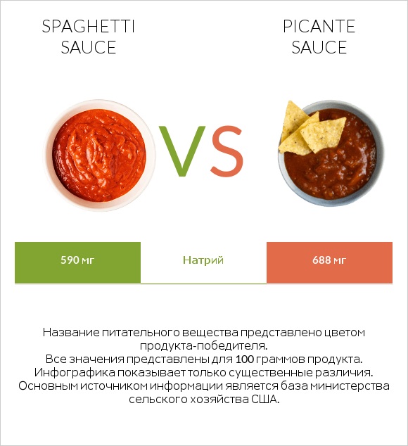 Spaghetti sauce vs Picante sauce infographic