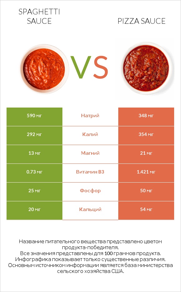 Spaghetti sauce vs Pizza sauce infographic
