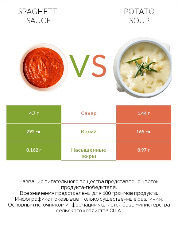 Spaghetti sauce vs Potato soup infographic