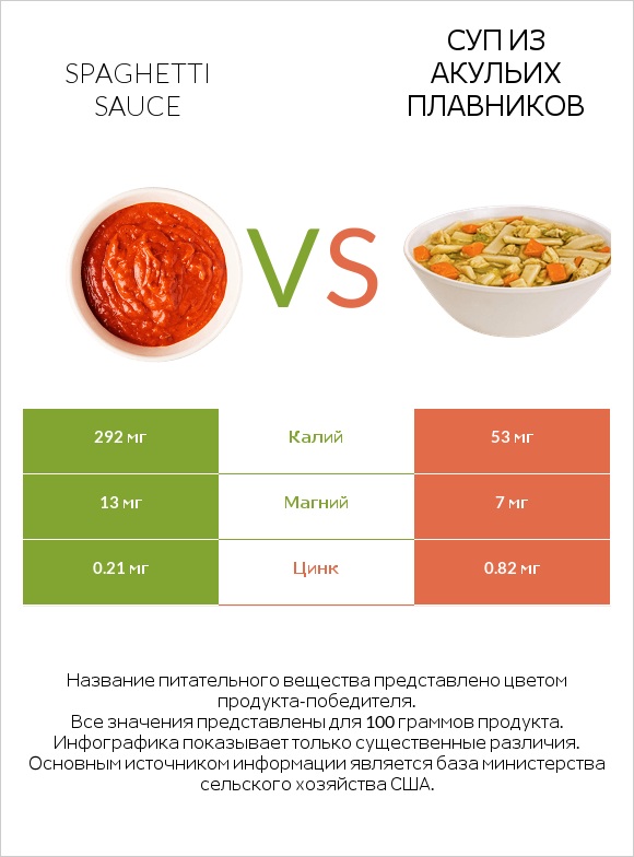 Spaghetti sauce vs Суп из акульих плавников infographic