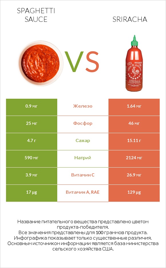 Spaghetti sauce vs Sriracha infographic