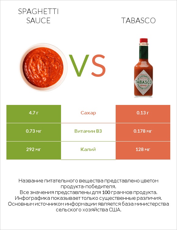 Spaghetti sauce vs Tabasco infographic