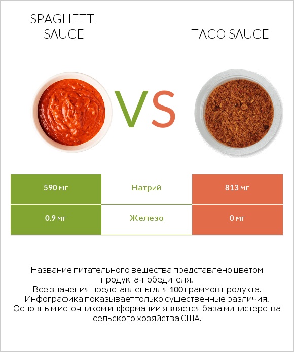 Spaghetti sauce vs Taco sauce infographic