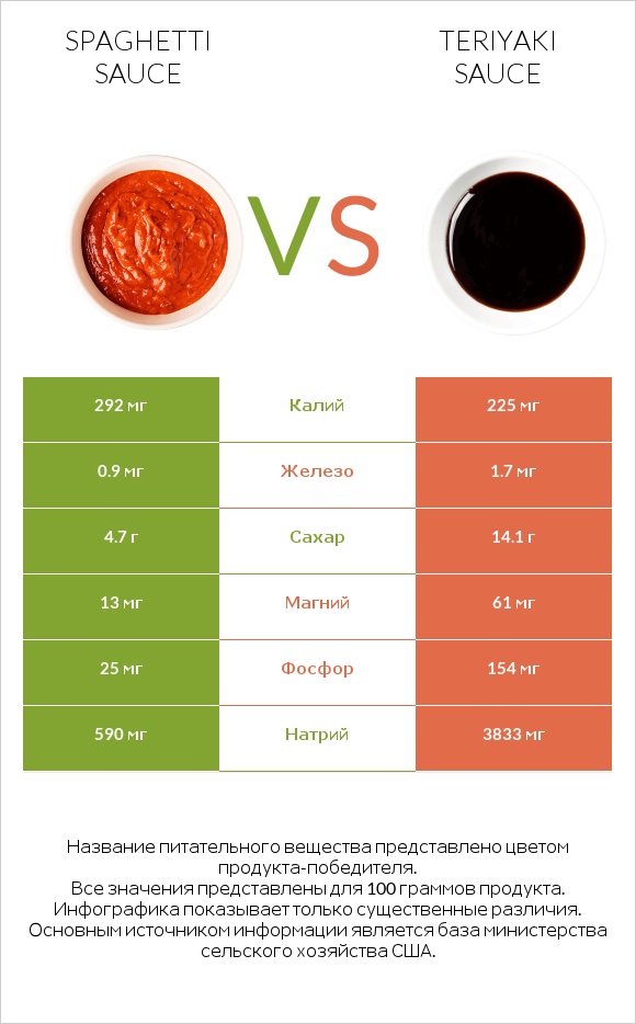 Spaghetti sauce vs Teriyaki sauce infographic