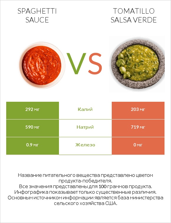 Spaghetti sauce vs Tomatillo Salsa Verde infographic