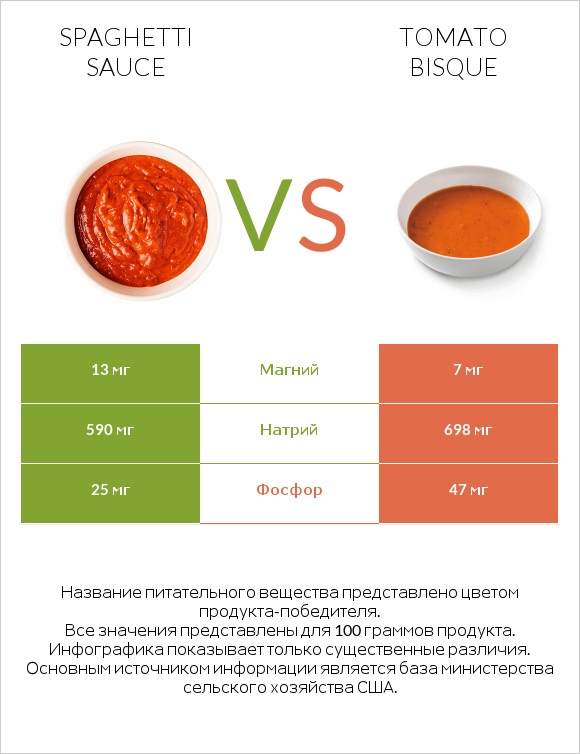 Spaghetti sauce vs Tomato bisque infographic