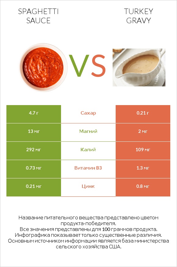 Spaghetti sauce vs Turkey gravy infographic