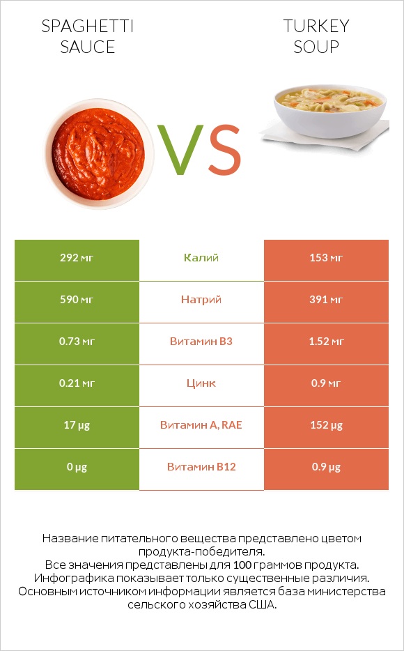 Spaghetti sauce vs Turkey soup infographic