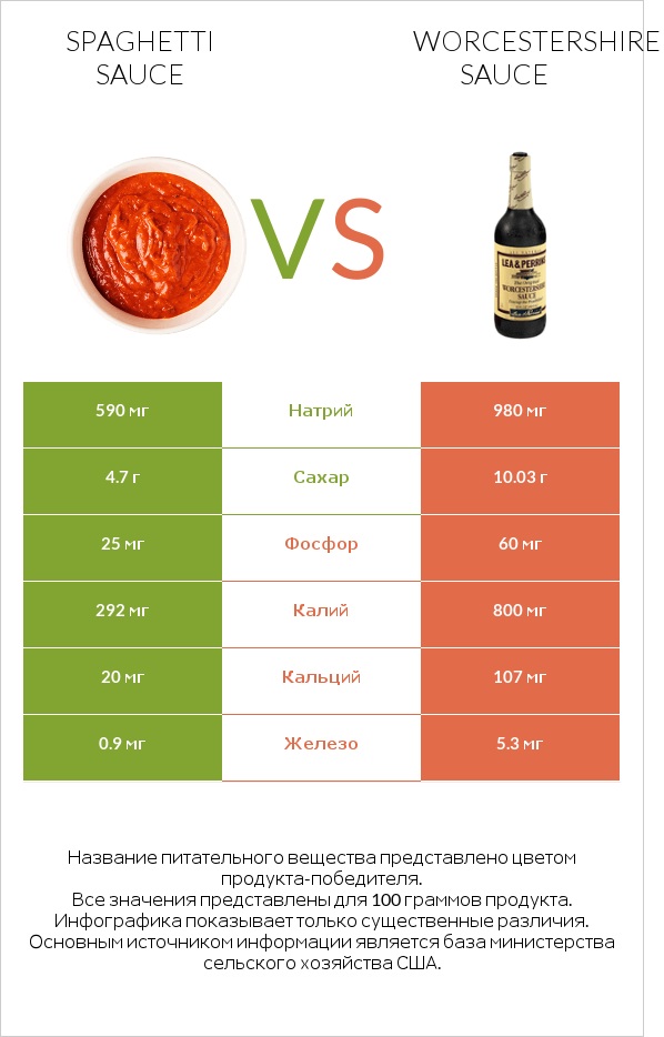 Spaghetti sauce vs Worcestershire sauce infographic