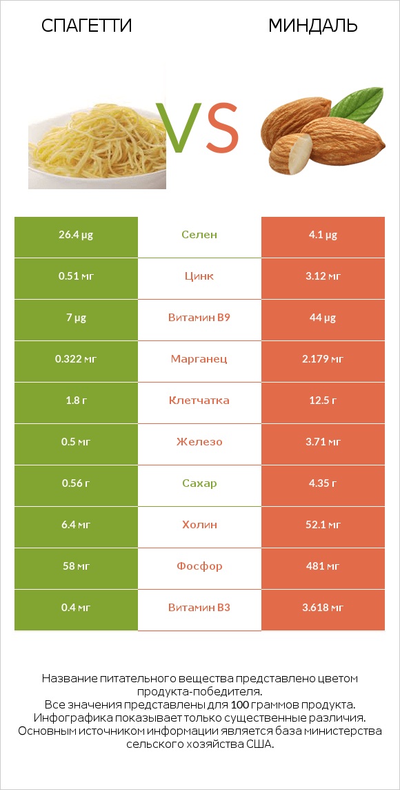 Спагетти vs Миндаль infographic