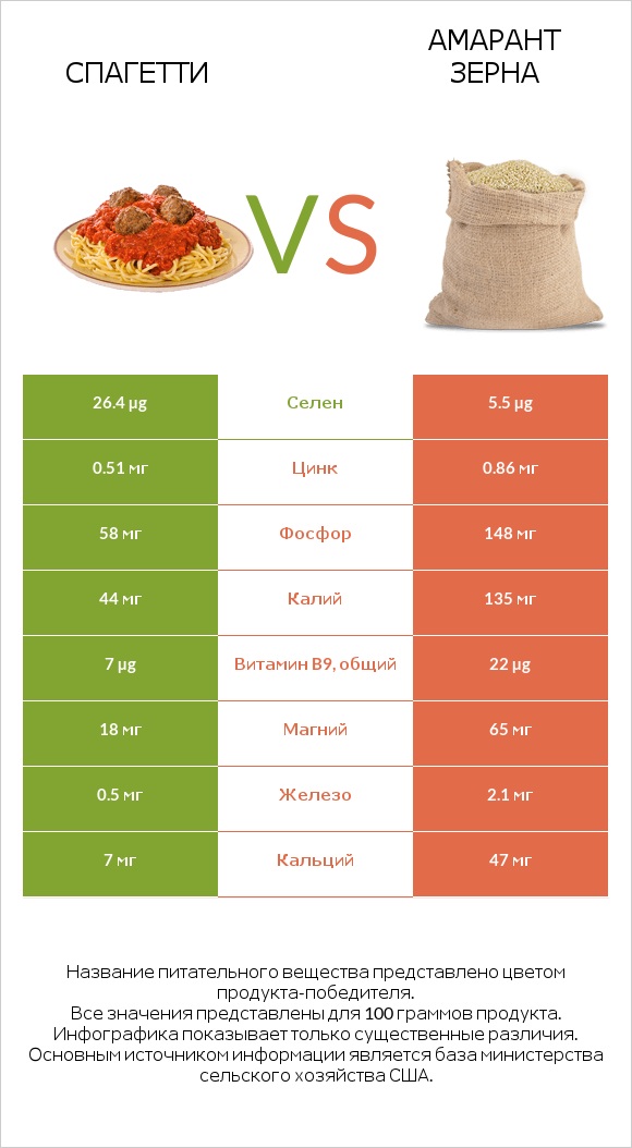 Спагетти vs Амарант зерна infographic