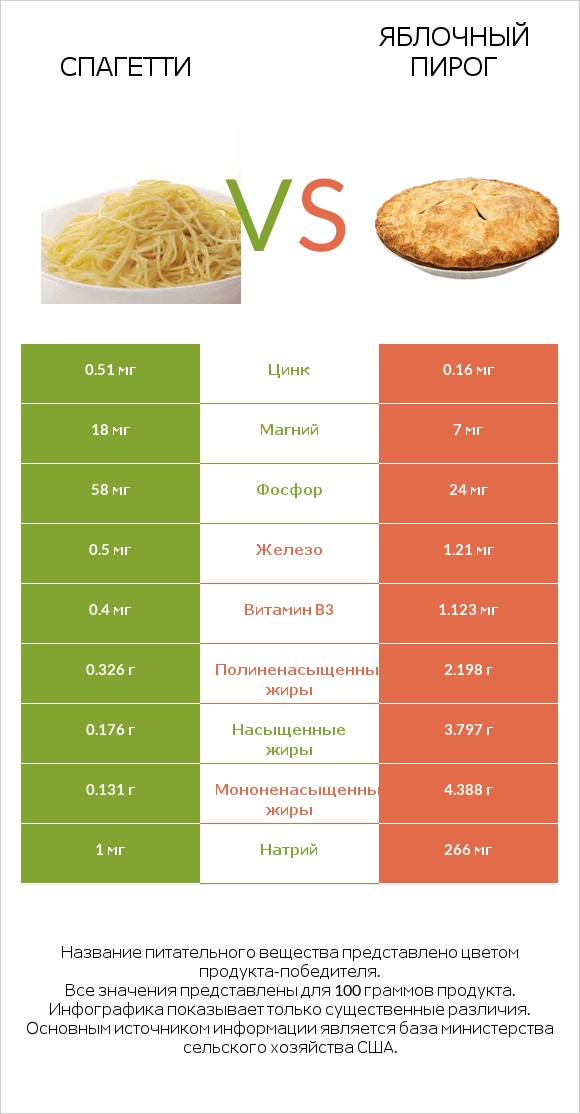 Спагетти vs Яблочный пирог infographic