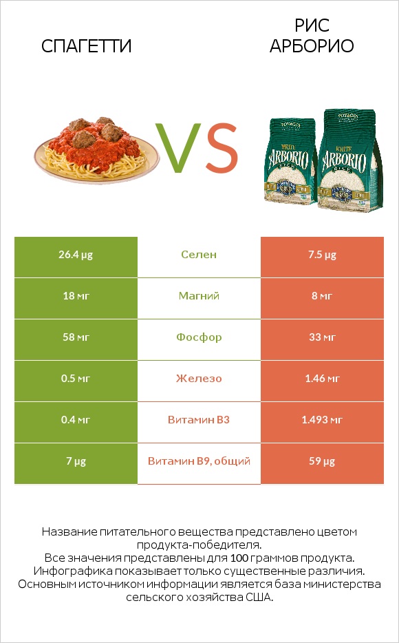 Спагетти vs Рис арборио infographic