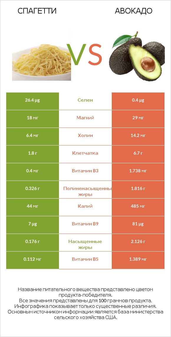 Спагетти vs Авокадо infographic