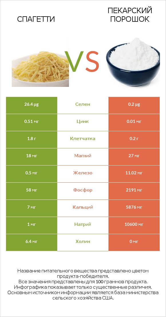 Спагетти vs Пекарский порошок infographic