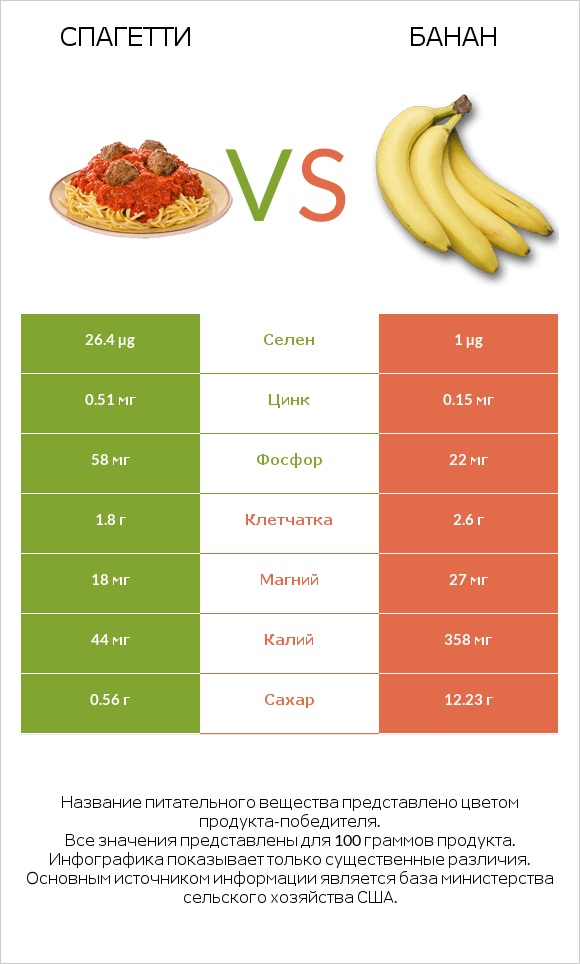 Спагетти vs Банан infographic